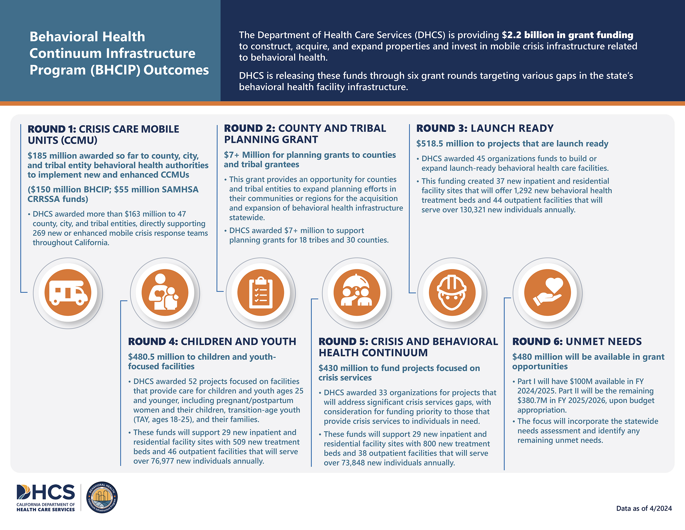 The Department of Health Care Services (DHCS) Outcomes Infographic