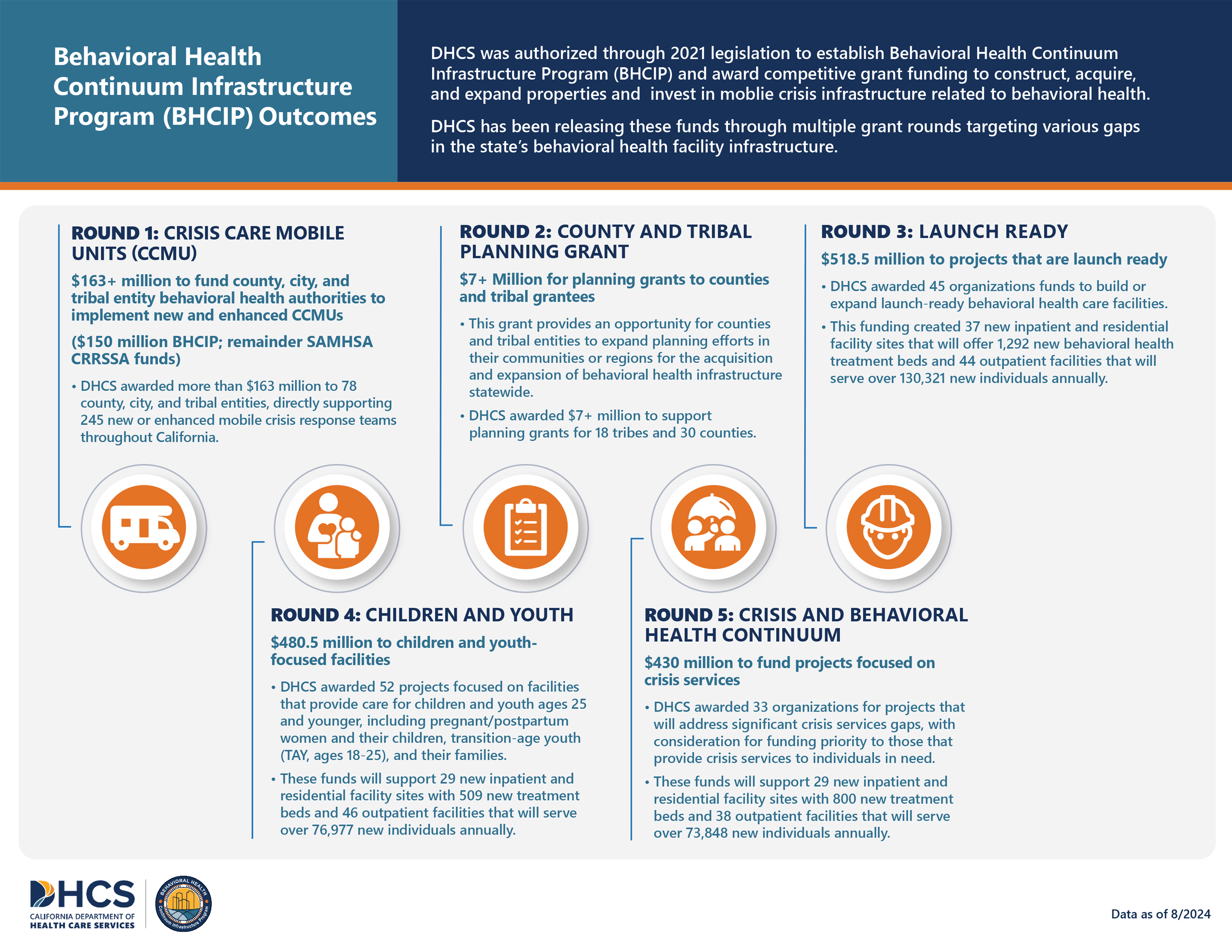 The Department of Health Care Services (DHCS) Infographic Overview