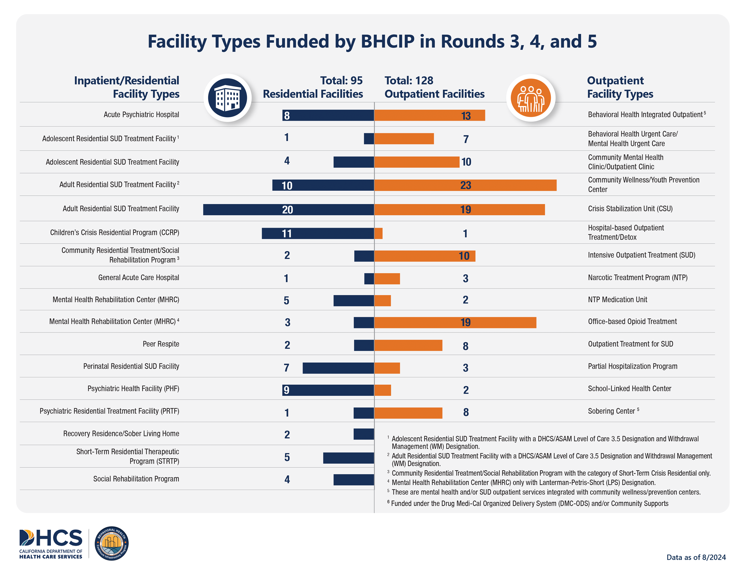 The Department of Health Care Services (DHCS) Facility Types Funded by BHCIP in Rounds 3, 4, and 5 Infographic