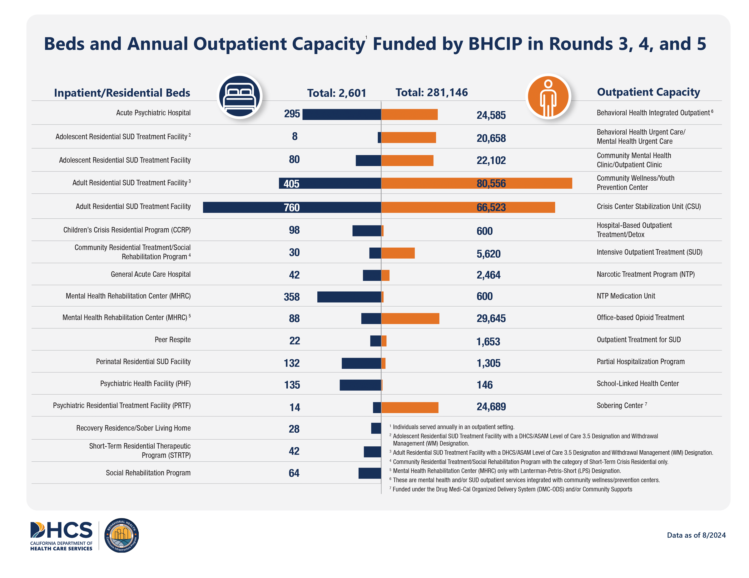 The Department of Health Care Services (DHCS) Beds and Annual Outpatient Slots Infographic
