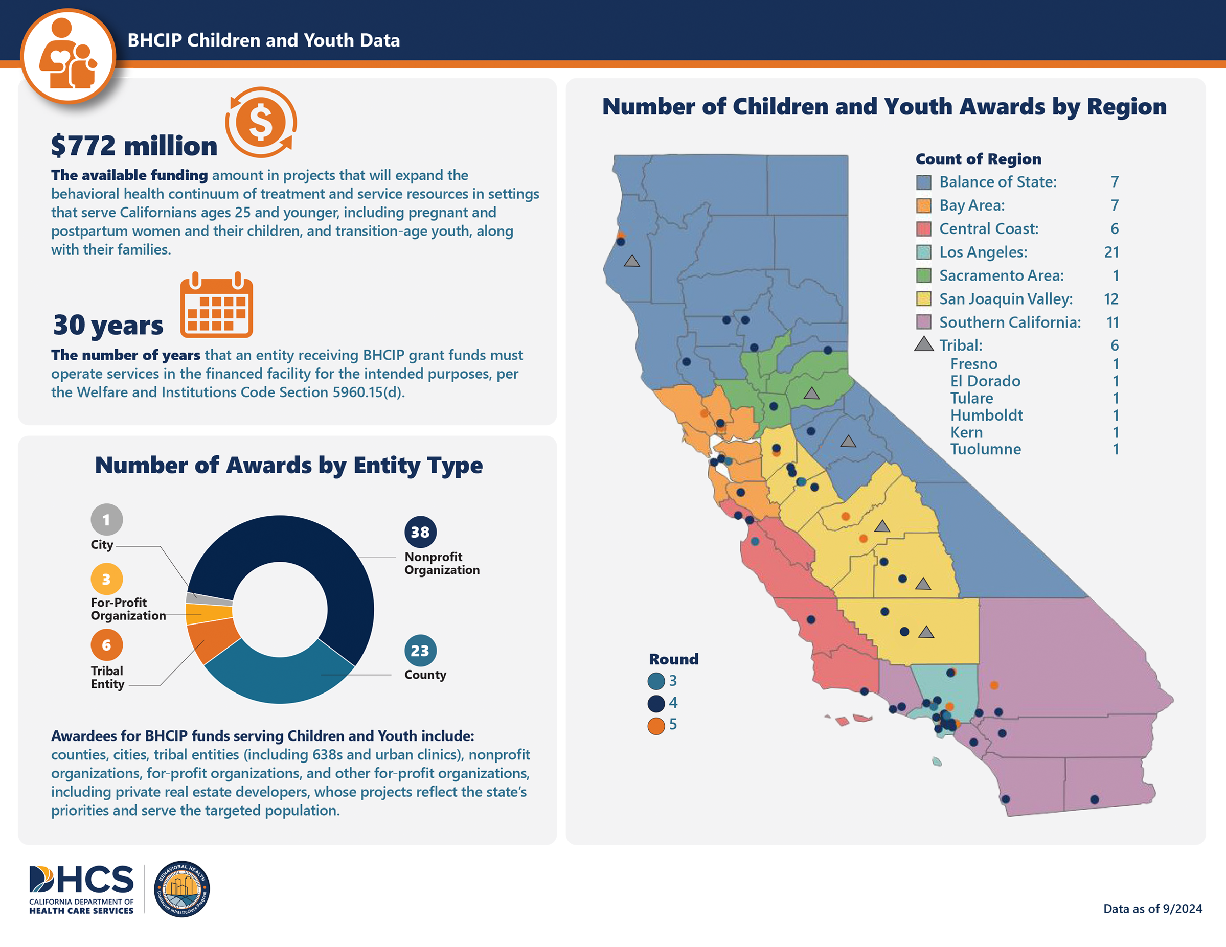 The Department of Health Care Services (DHCS) Number of Children and Youth Awards by Region Infographic