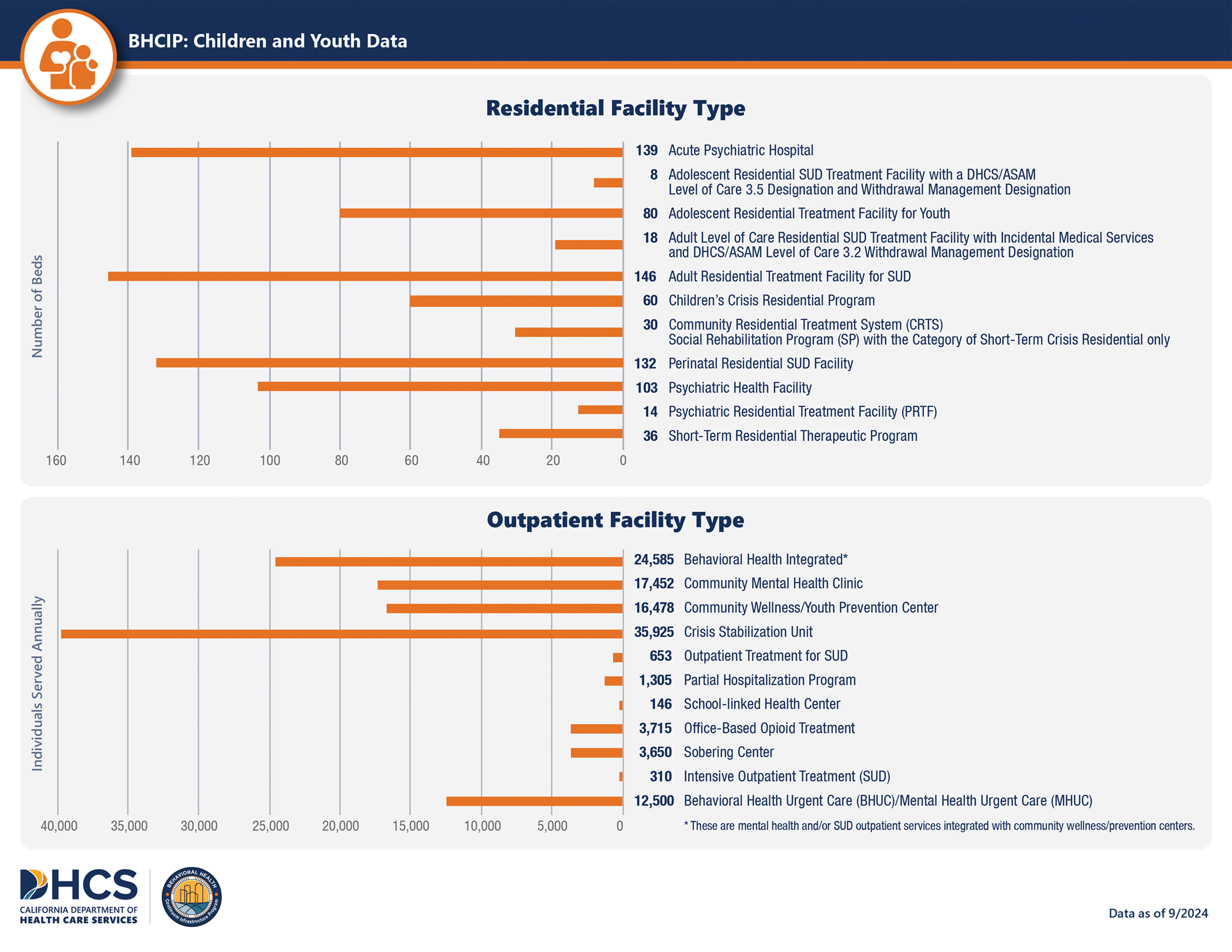 The Department of Health Care Services (DHCS) Children and Youth Data, Residential Facility Type Infographic