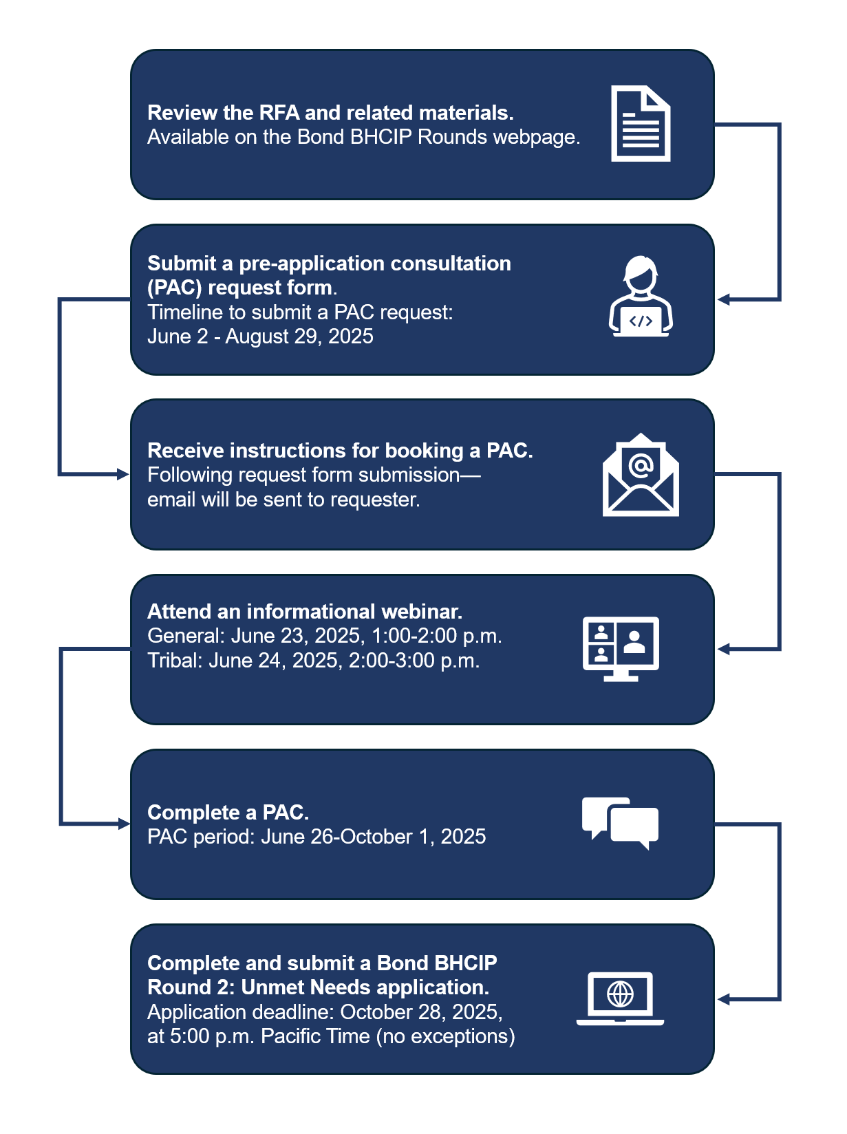Bond Round 2 Application Workflow Diagram